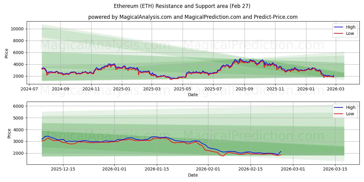  Etereum (ETH) Support and Resistance area (26 Feb) 