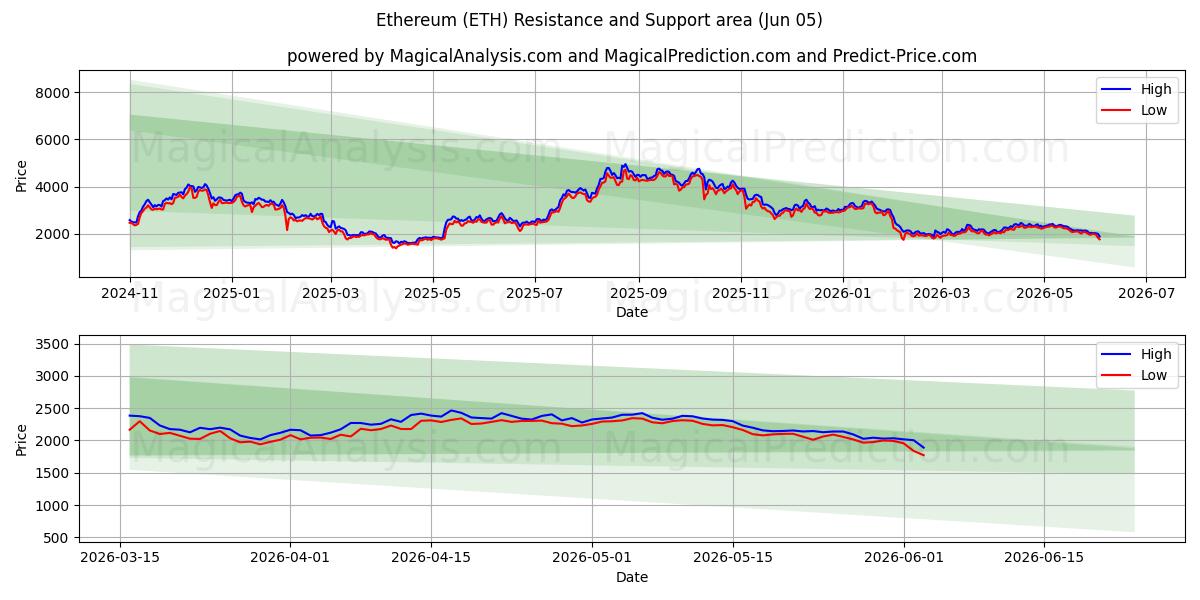  Etereum (ETH) Support and Resistance area (03 Jun) 
