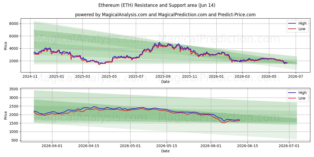  ايثريوم (ETH) Support and Resistance area (11 Jun) 