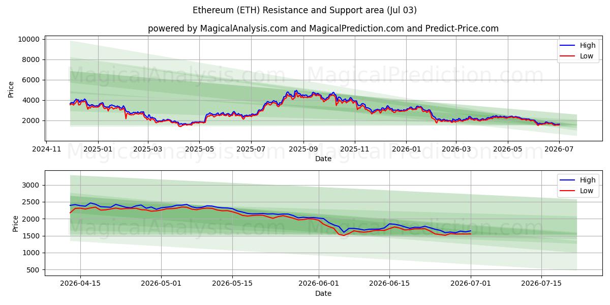  Ethereum (ETH) Support and Resistance area (02 Jul) 