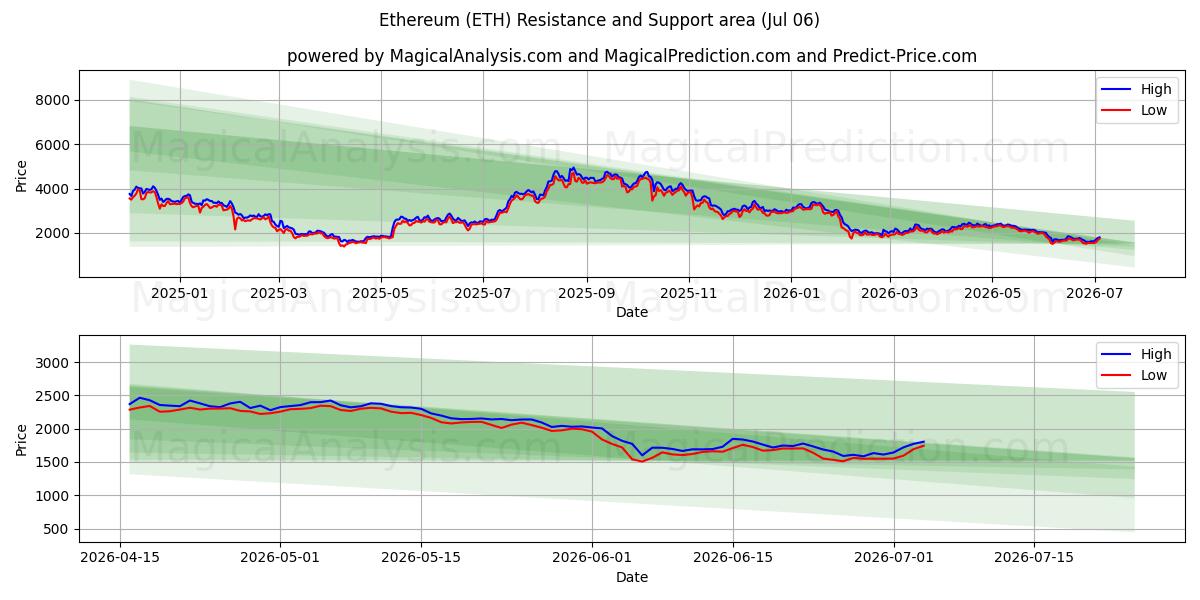  Ethereum (ETH) Support and Resistance area (05 Jul) 