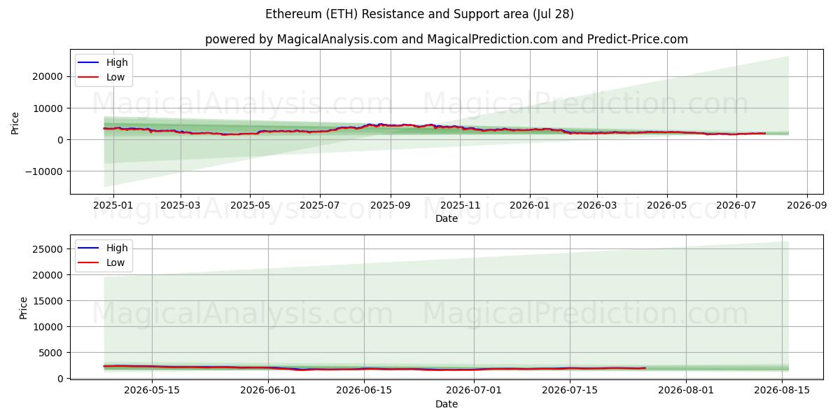  Etereum (ETH) Support and Resistance area (10 Jul) 
