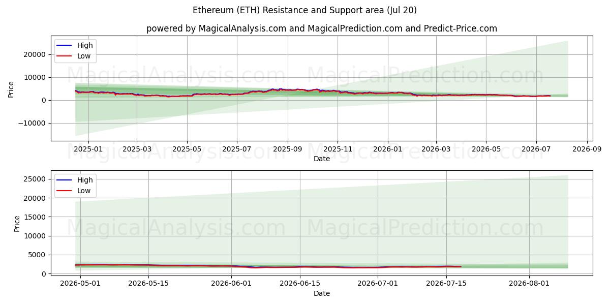  イーサリアム (ETH) Support and Resistance area (19 Jul) 