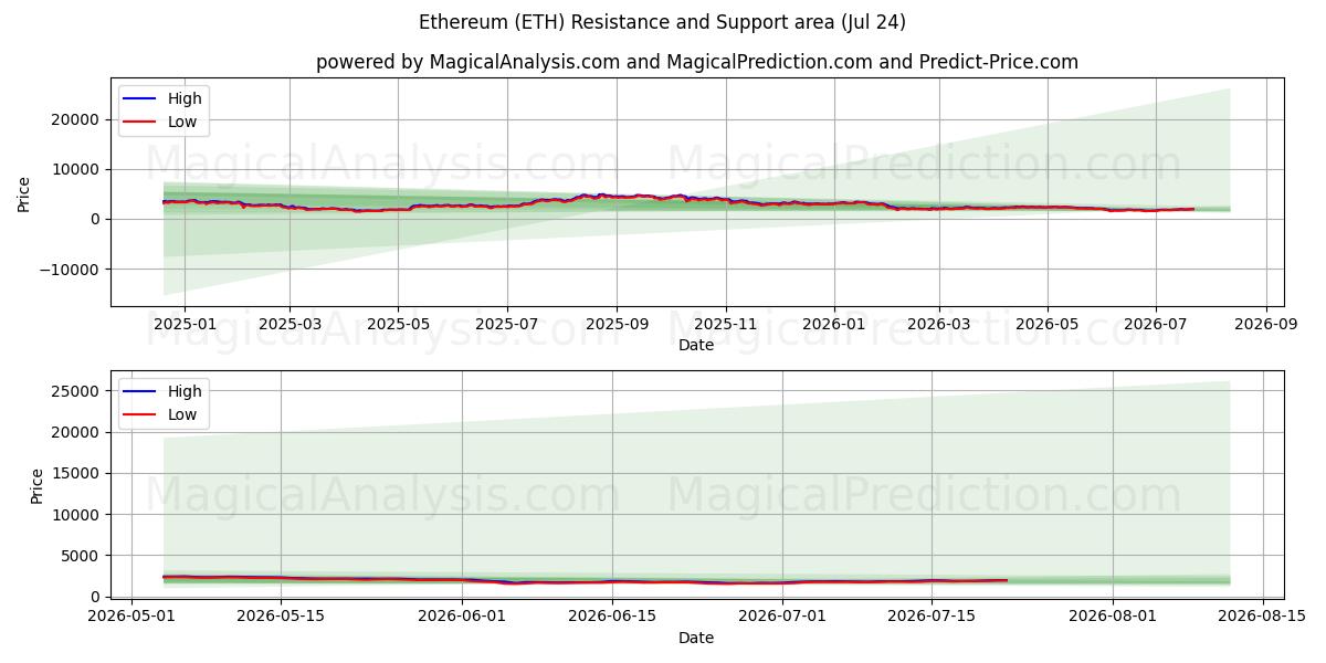  Ethereum (ETH) Support and Resistance area (23 Jul) 