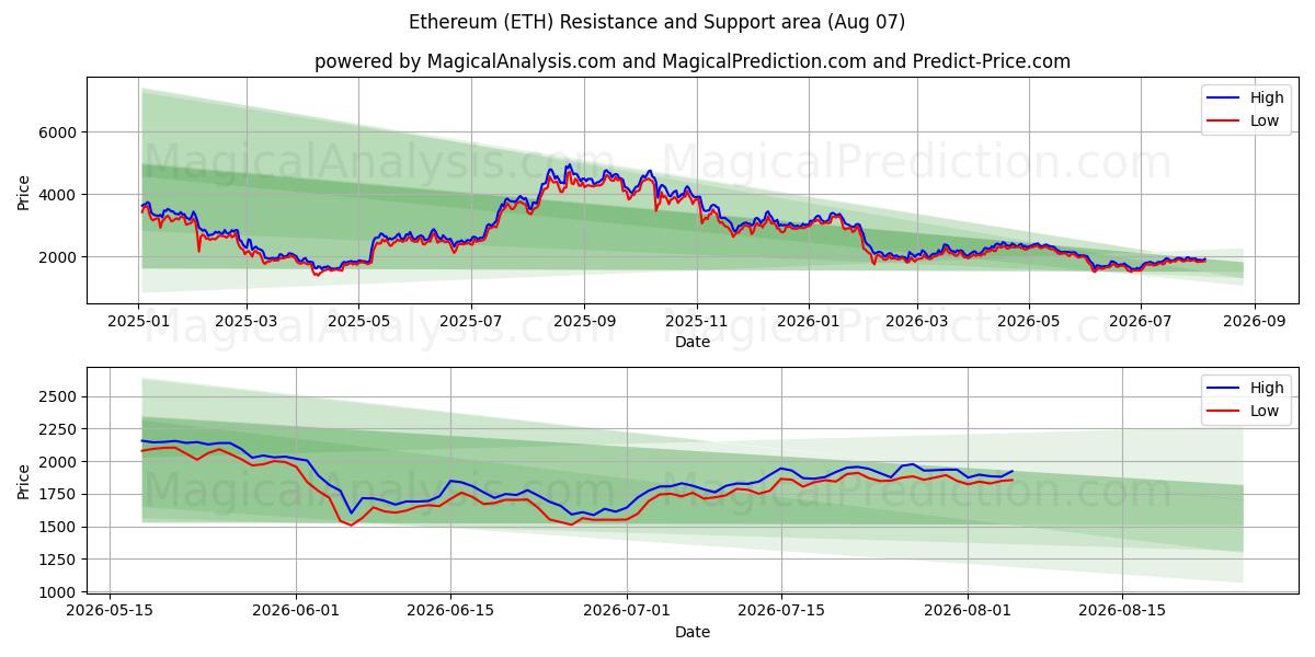  イーサリアム (ETH) Support and Resistance area (06 Aug) 