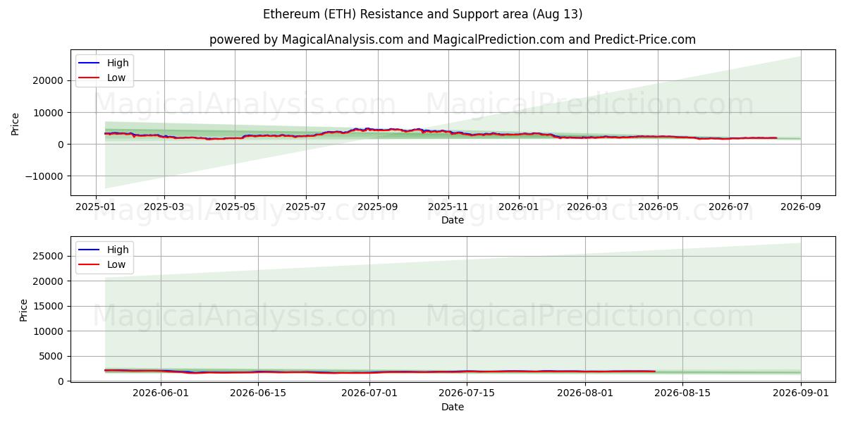  Etereum (ETH) Support and Resistance area (12 Aug) 