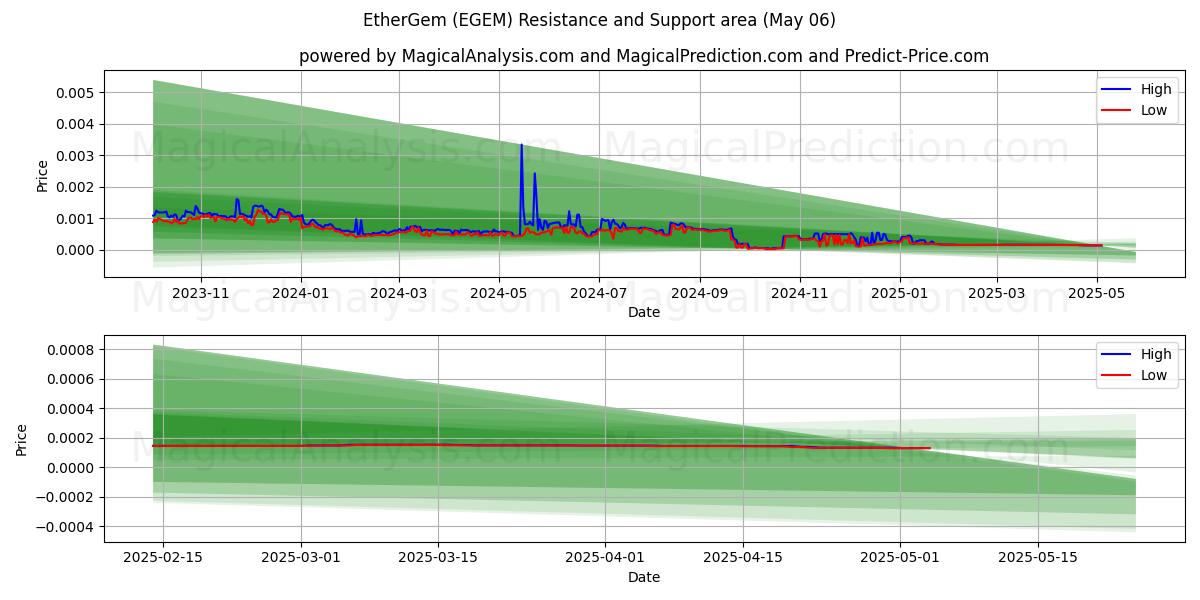  EtherGem (EGEM) Support and Resistance area (06 May) 