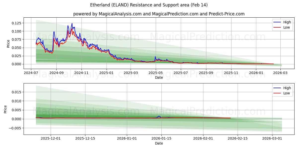  Etherland (ELAND) Support and Resistance area (13 Feb) 