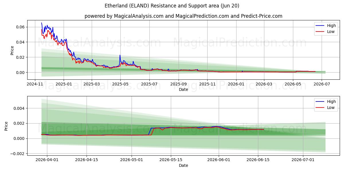  荷兰 (ELAND) Support and Resistance area (19 Jun) 