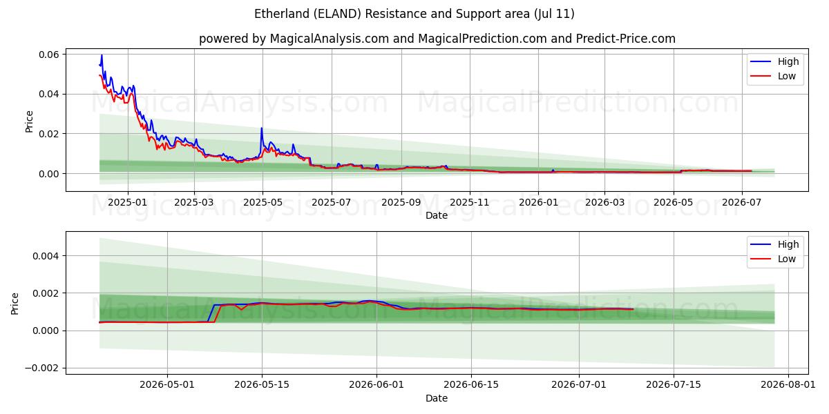 네덜란드 (ELAND) Support and Resistance area (02 Jul) 