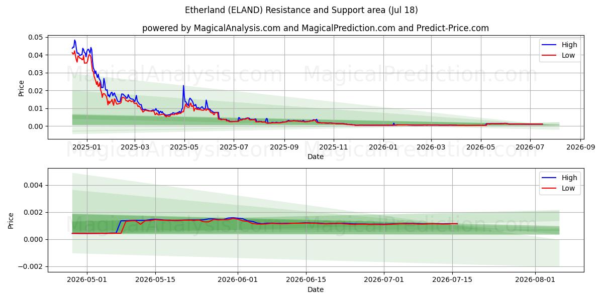  Eterland (ELAND) Support and Resistance area (17 Jul) 