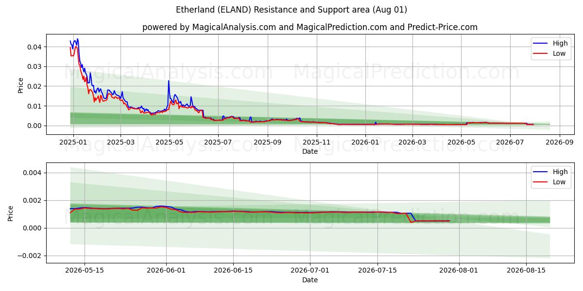 Etherland (ELAND) Support and Resistance area (31 Jul) 
