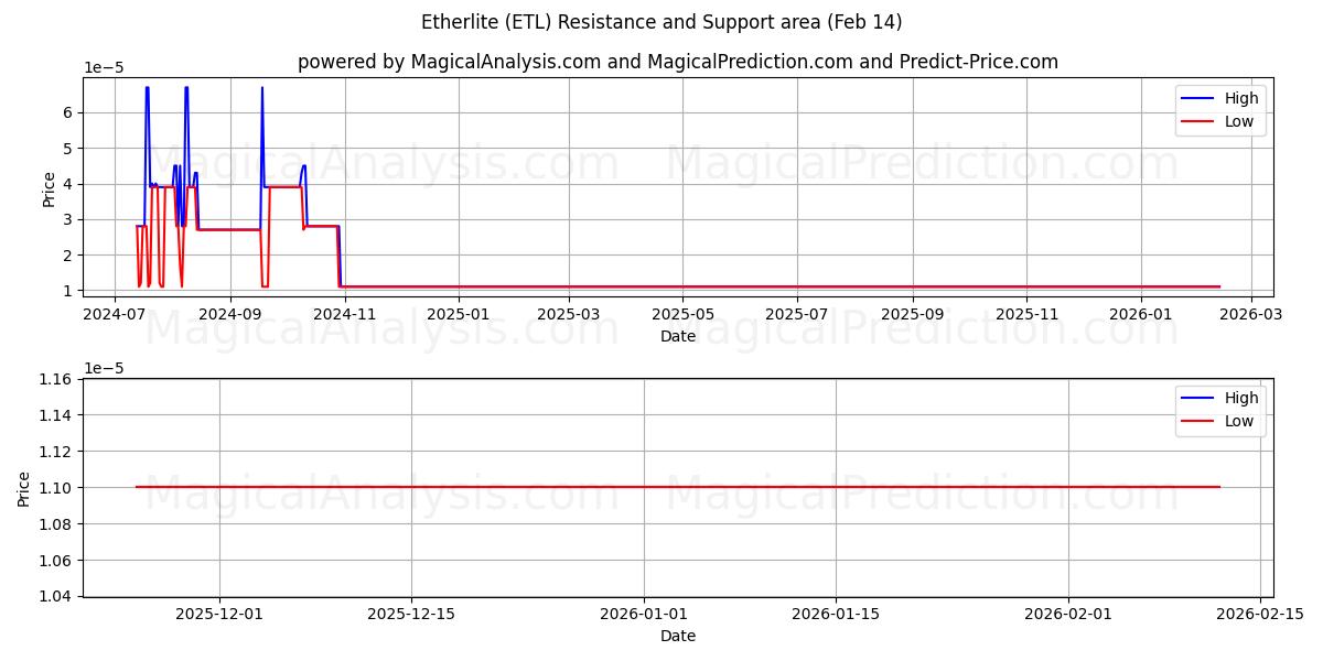  إيثرلايت (ETL) Support and Resistance area (13 Feb) 