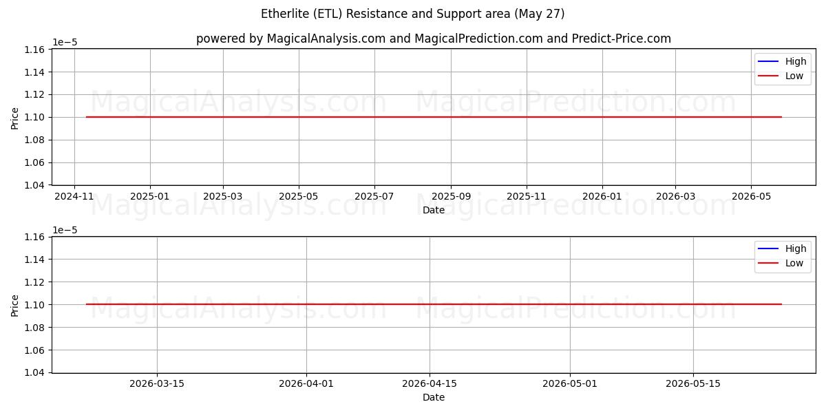 eterlita (ETL) Support and Resistance area (26 May) 