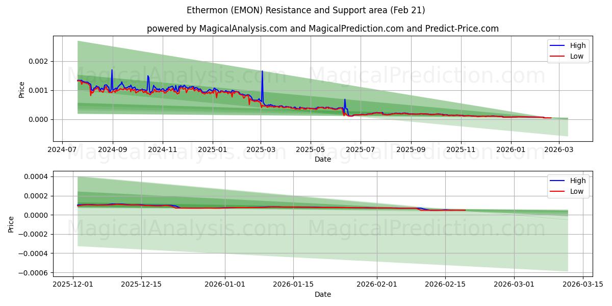  Ethermon (EMON) Support and Resistance area (20 Feb) 