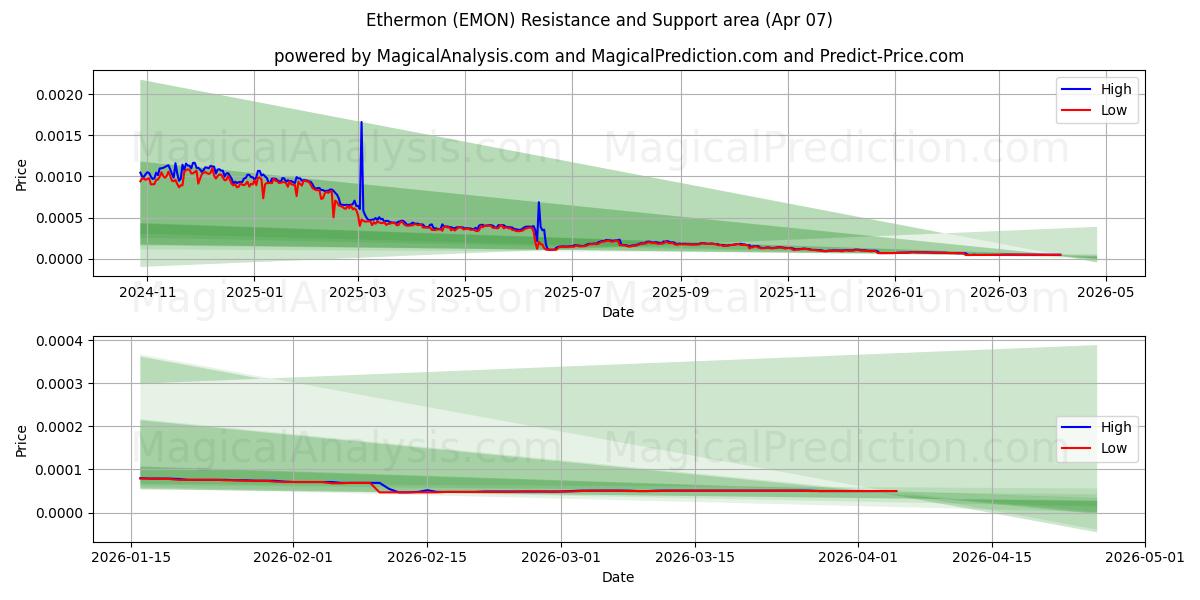  إيثرون (EMON) Support and Resistance area (06 Apr) 