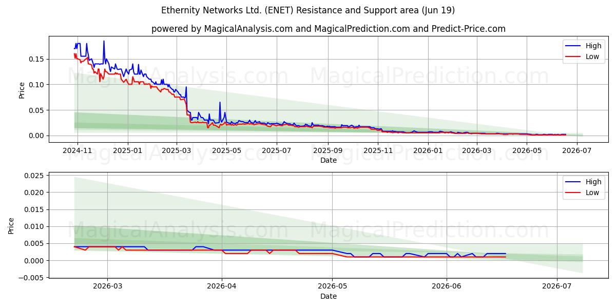  Ethernity Networks Ltd. (ENET) Support and Resistance area (18 Jun) 