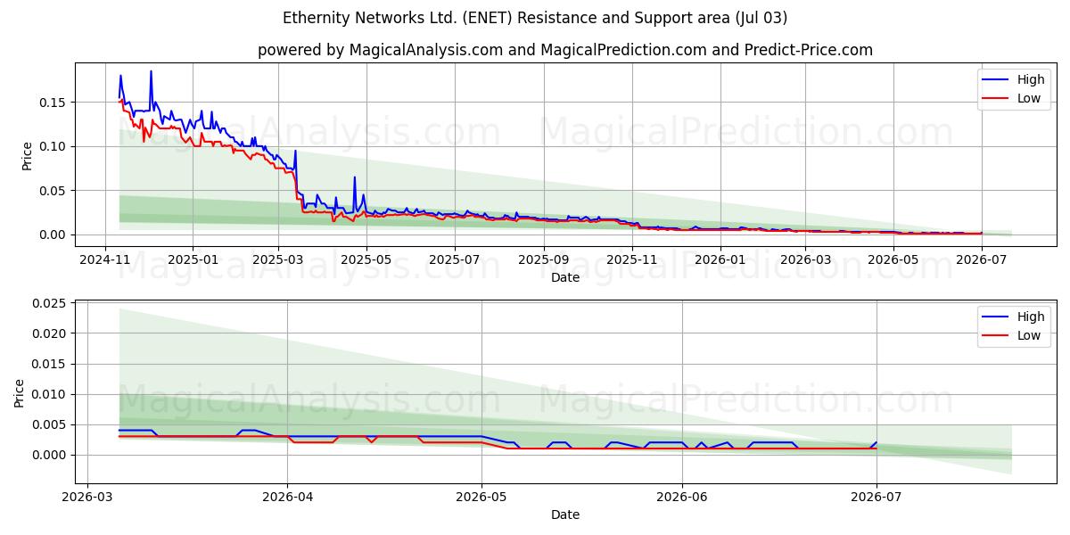  Ethernity Networks Ltd. (ENET) Support and Resistance area (02 Jul) 
