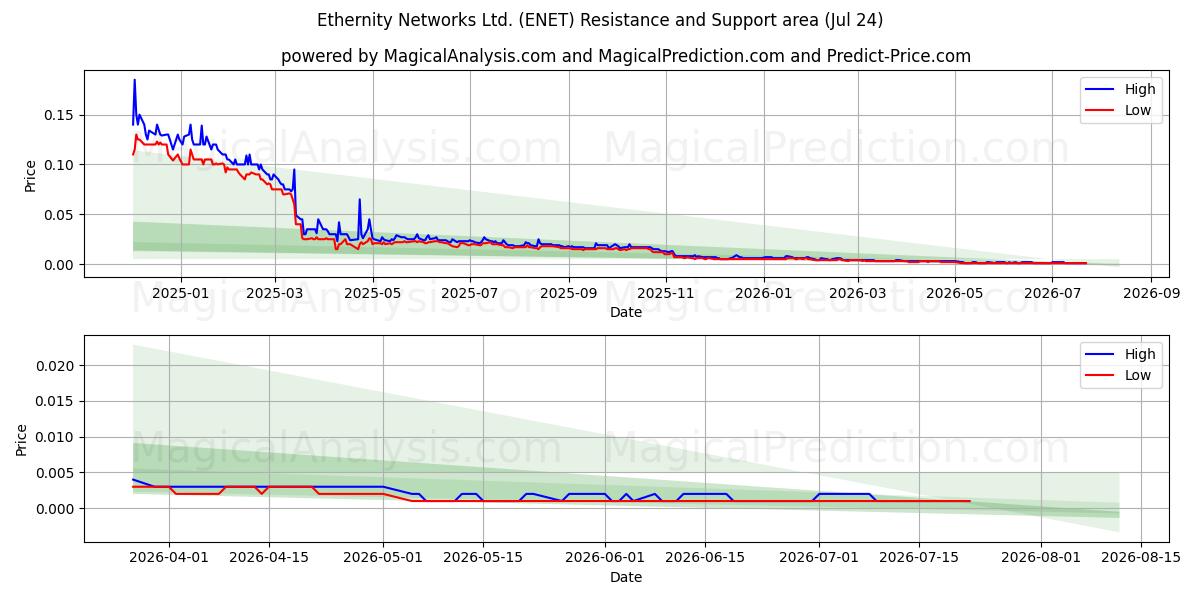  Ethernity Networks Ltd. (ENET) Support and Resistance area (23 Jul) 