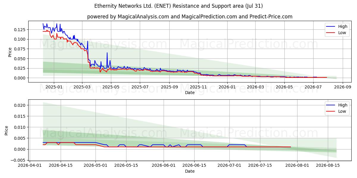  Ethernity Networks Ltd. (ENET) Support and Resistance area (29 Jul) 
