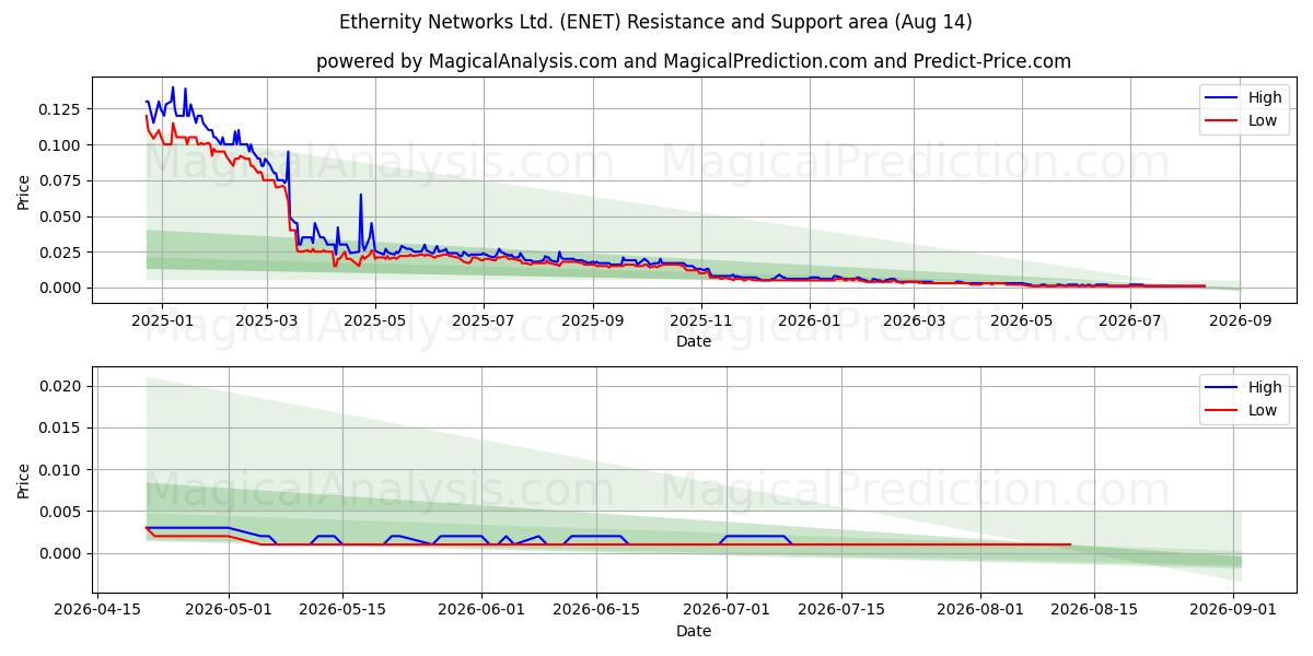  Ethernity Networks Ltd. (ENET) Support and Resistance area (13 Aug) 