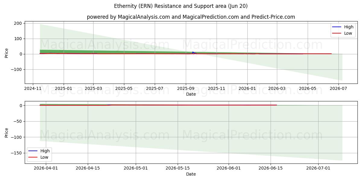  Éternité (ERN) Support and Resistance area (13 Feb) 