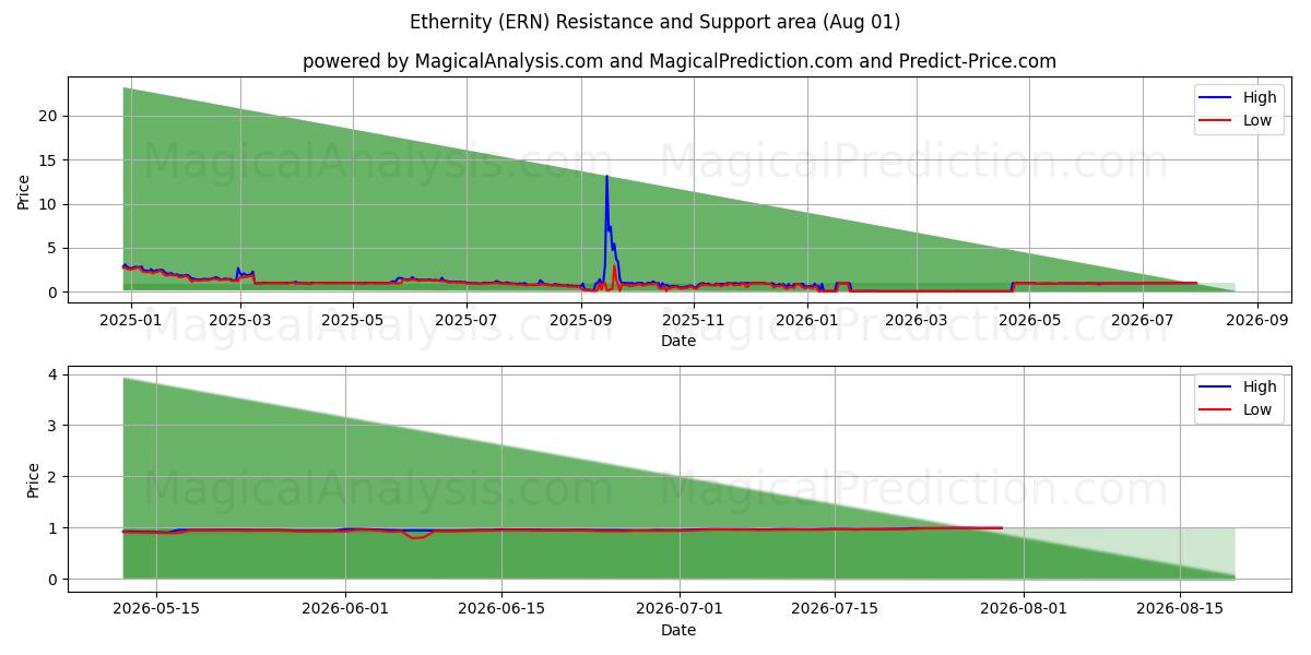  Ikuisuus (ERN) Support and Resistance area (31 Jul) 