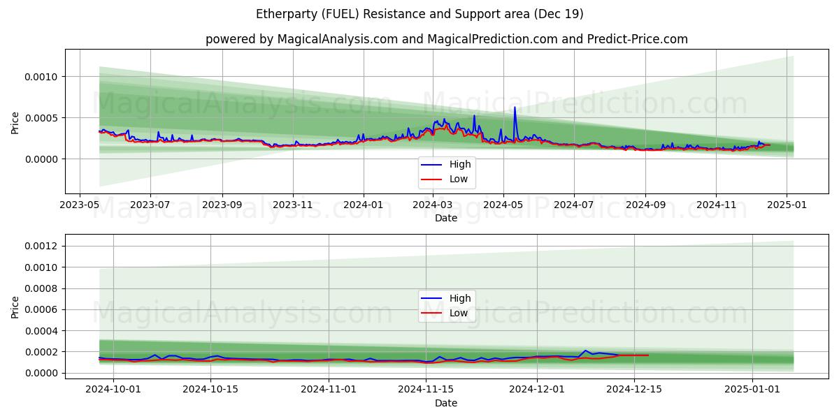 Etherpartij (FUEL) Support and Resistance area (19 Dec) 