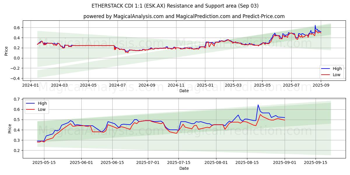  ETHERSTACK CDI 1:1 (ESK.AX) Support and Resistance area (02 Sep) 