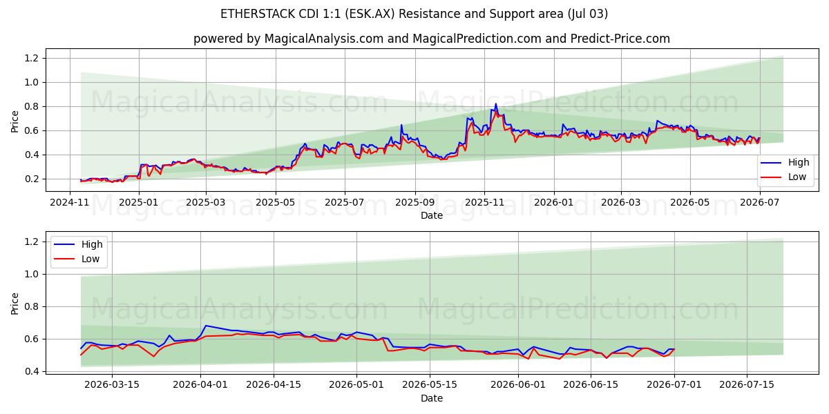  ETHERSTACK CDI 1:1 (ESK.AX) Support and Resistance area (02 Jul) 