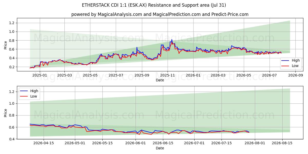  ETHERSTACK CDI 1:1 (ESK.AX) Support and Resistance area (30 Jul) 