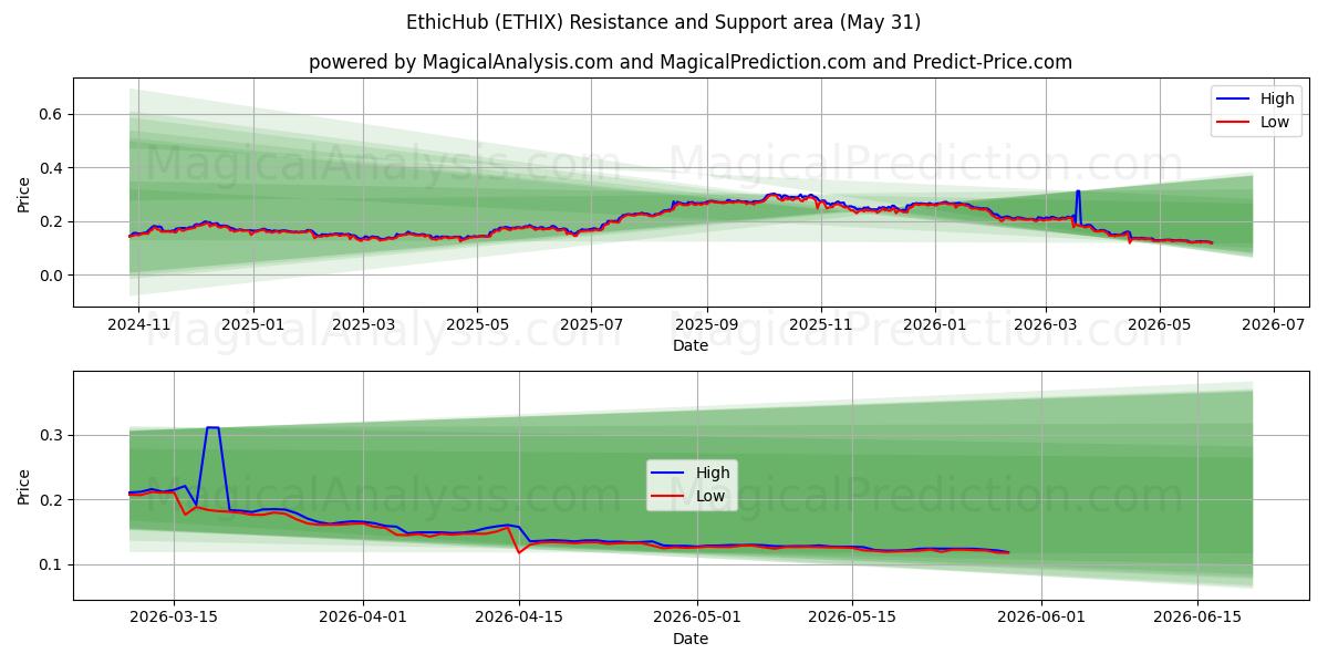  EthicHub (ETHIX) Support and Resistance area (30 May) 