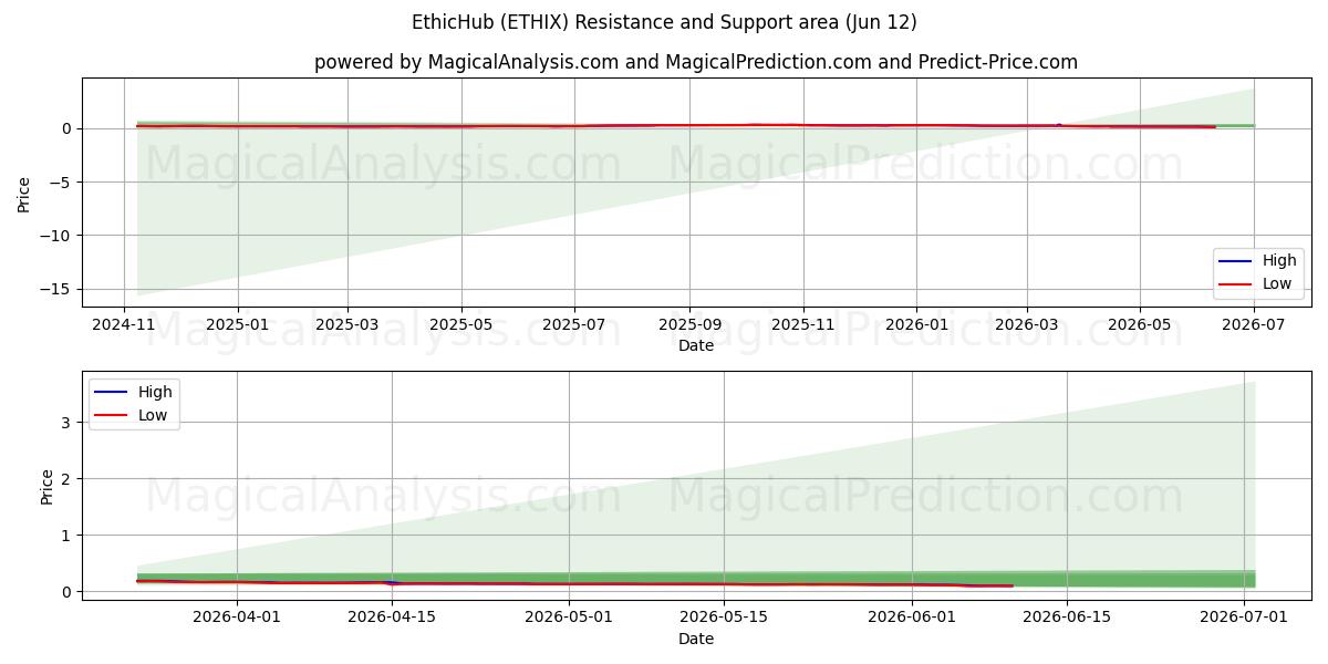  EthicHub (ETHIX) Support and Resistance area (11 Jun) 