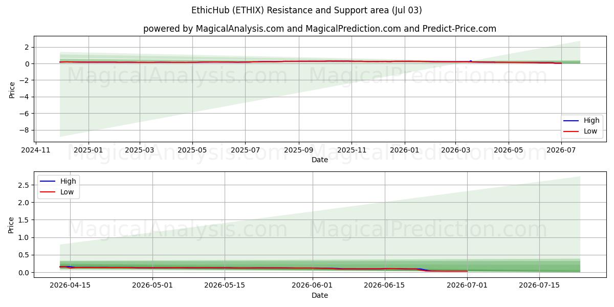  EthicHub (ETHIX) Support and Resistance area (02 Jul) 