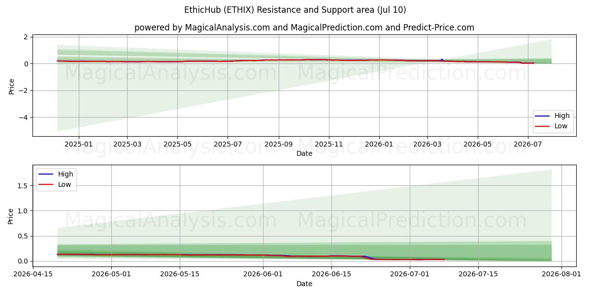  EthicHub (ETHIX) Support and Resistance area (09 Jul) 