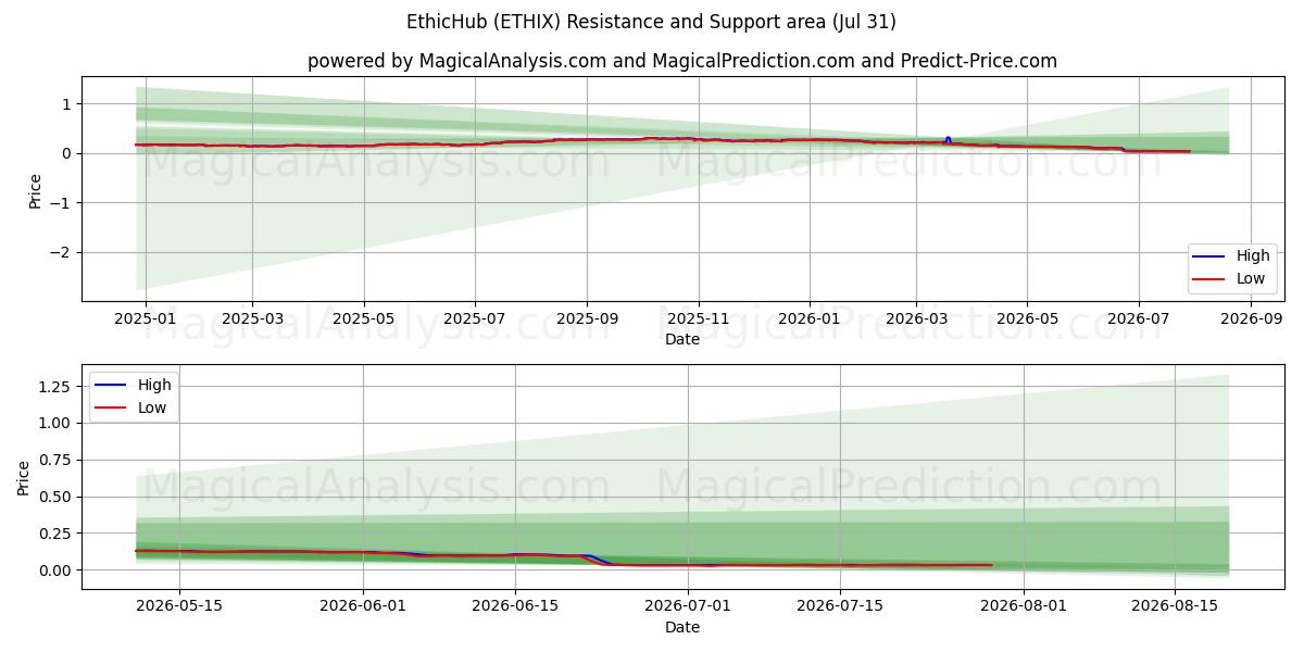  EthicHub (ETHIX) Support and Resistance area (30 Jul) 