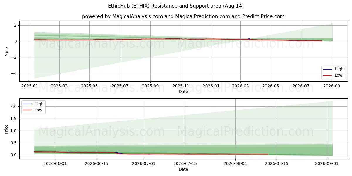  道德中心 (ETHIX) Support and Resistance area (13 Aug) 
