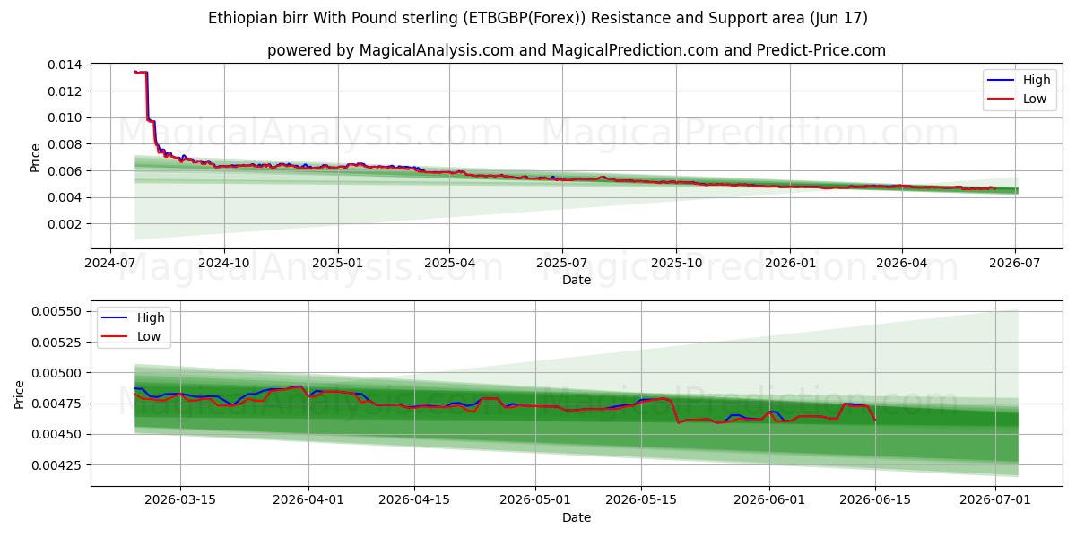 Birr etíope com libra esterlina (ETBGBP(Forex)) Support and Resistance area (04 Jun) 
