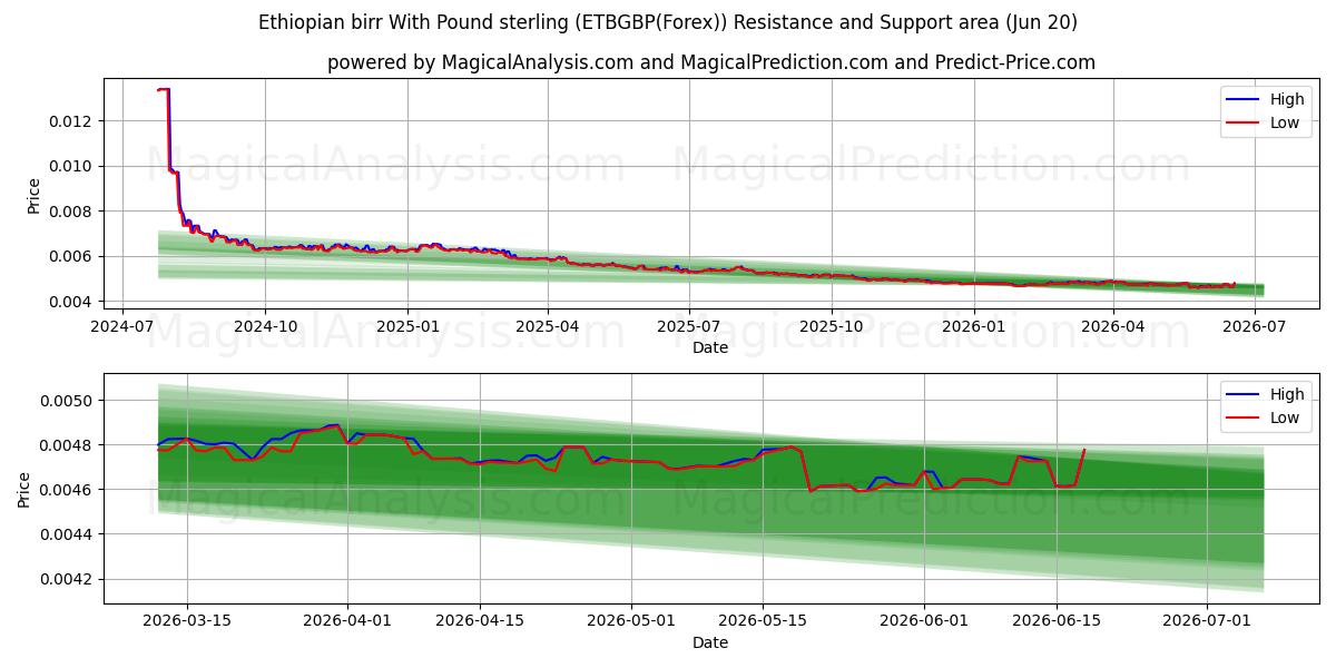  Äthiopischer Birr mit Pfund Sterling (ETBGBP(Forex)) Support and Resistance area (19 Jun) 