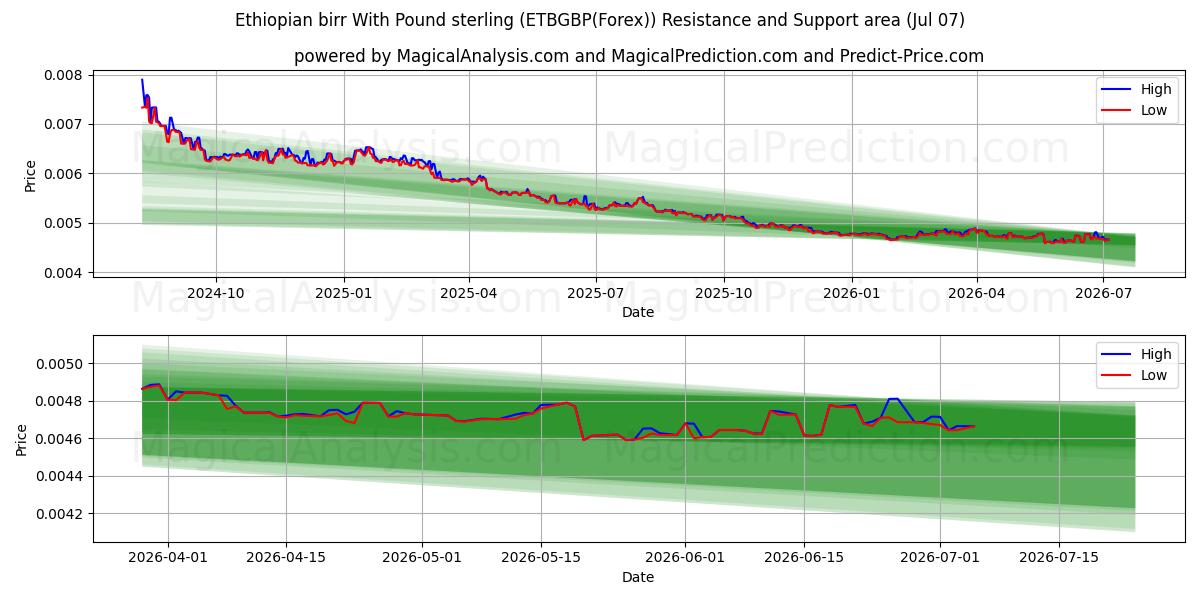  Birr etíope com libra esterlina (ETBGBP(Forex)) Support and Resistance area (06 Jul) 