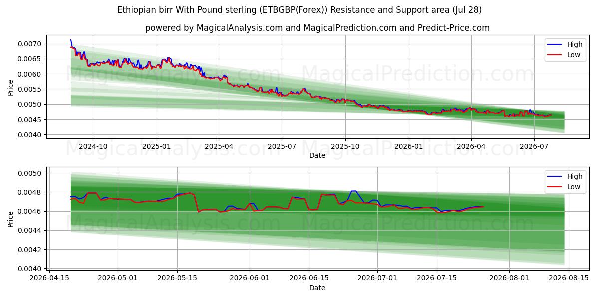  Etiopisk birr med pund sterling (ETBGBP(Forex)) Support and Resistance area (27 Jul) 
