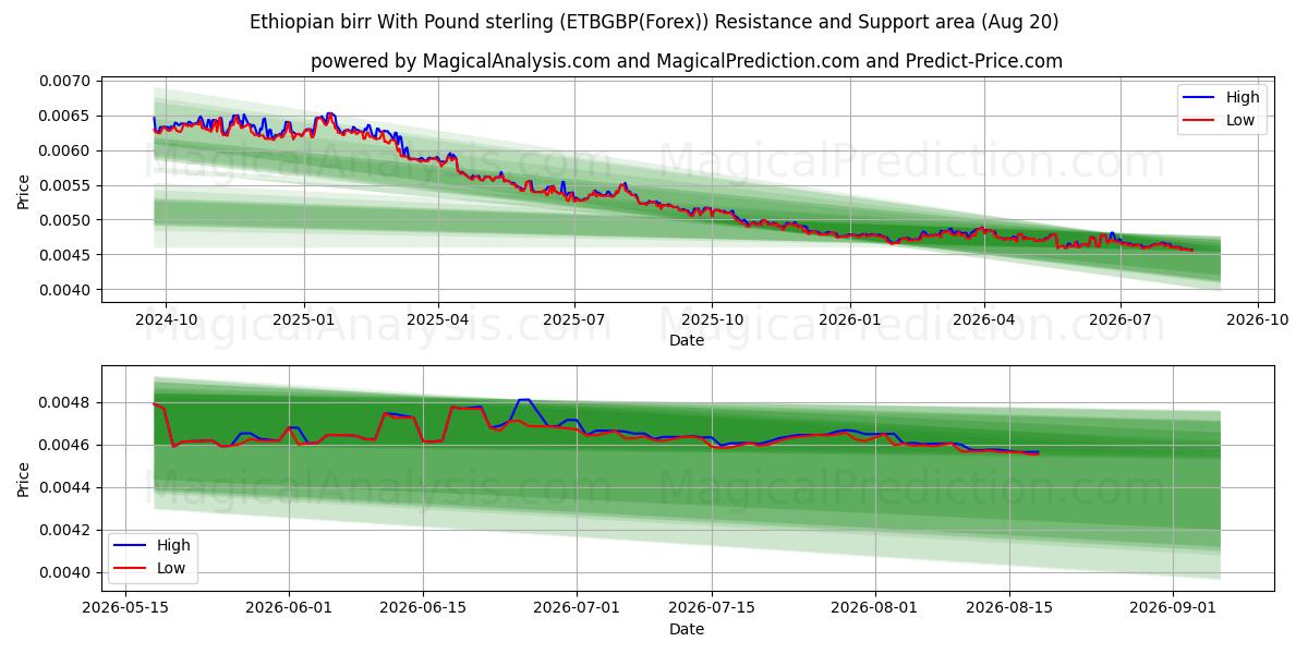  पाउंड स्टर्लिंग के साथ इथियोपियाई बिर्र (ETBGBP(Forex)) Support and Resistance area (19 Aug) 