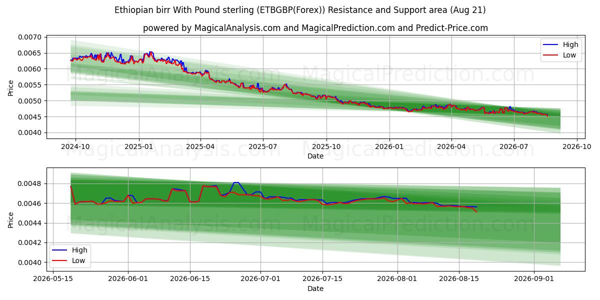  Etiopisk birr med pund sterling (ETBGBP(Forex)) Support and Resistance area (20 Aug) 