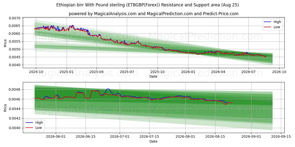  بير إثيوبي بالجنيه الإسترليني (ETBGBP(Forex)) Support and Resistance area (24 Aug) 