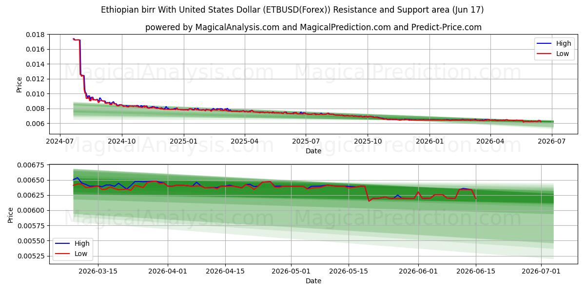  Ethiopian birr With United States Dollar (ETBUSD(Forex)) Support and Resistance area (04 Jun) 