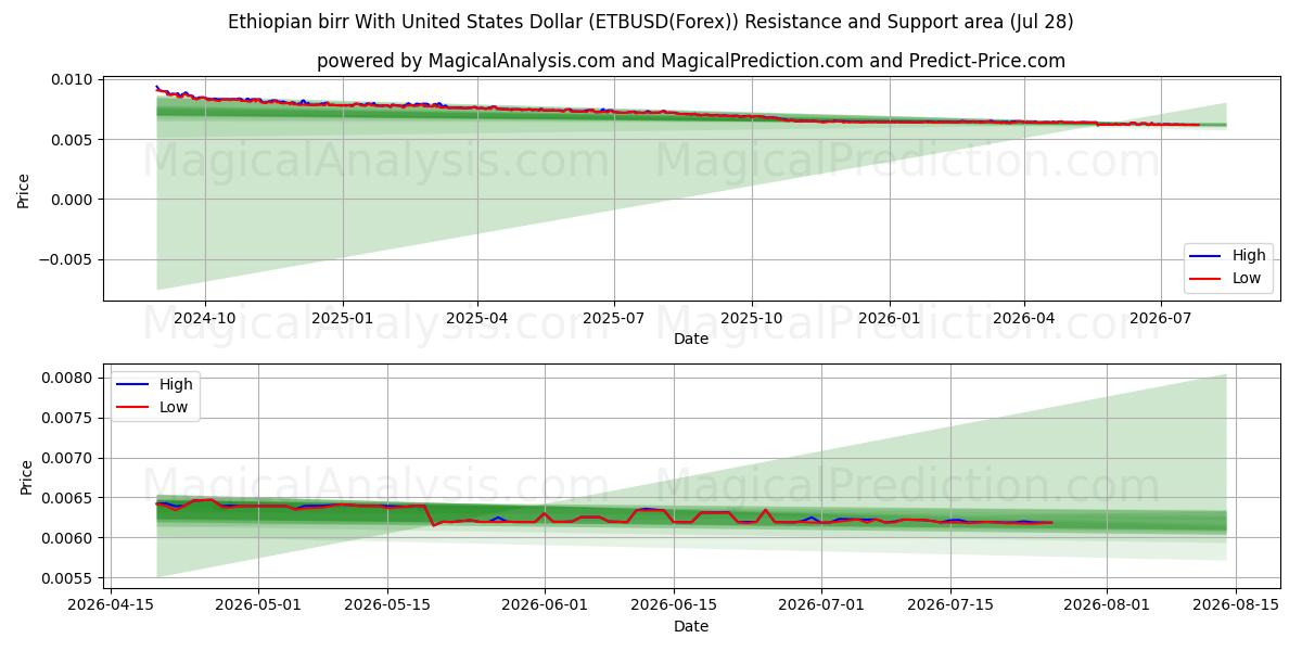  Etiopisk birr med amerikanske dollar (ETBUSD(Forex)) Support and Resistance area (27 Jul) 