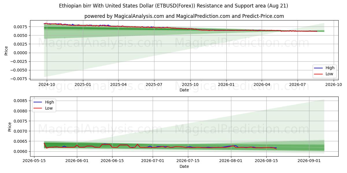  Etiyopya birri ile ABD Doları (ETBUSD(Forex)) Support and Resistance area (20 Aug) 