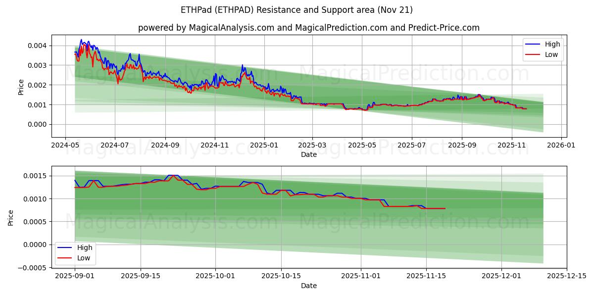  ETHPad (ETHPAD) Support and Resistance area (20 Nov) 
