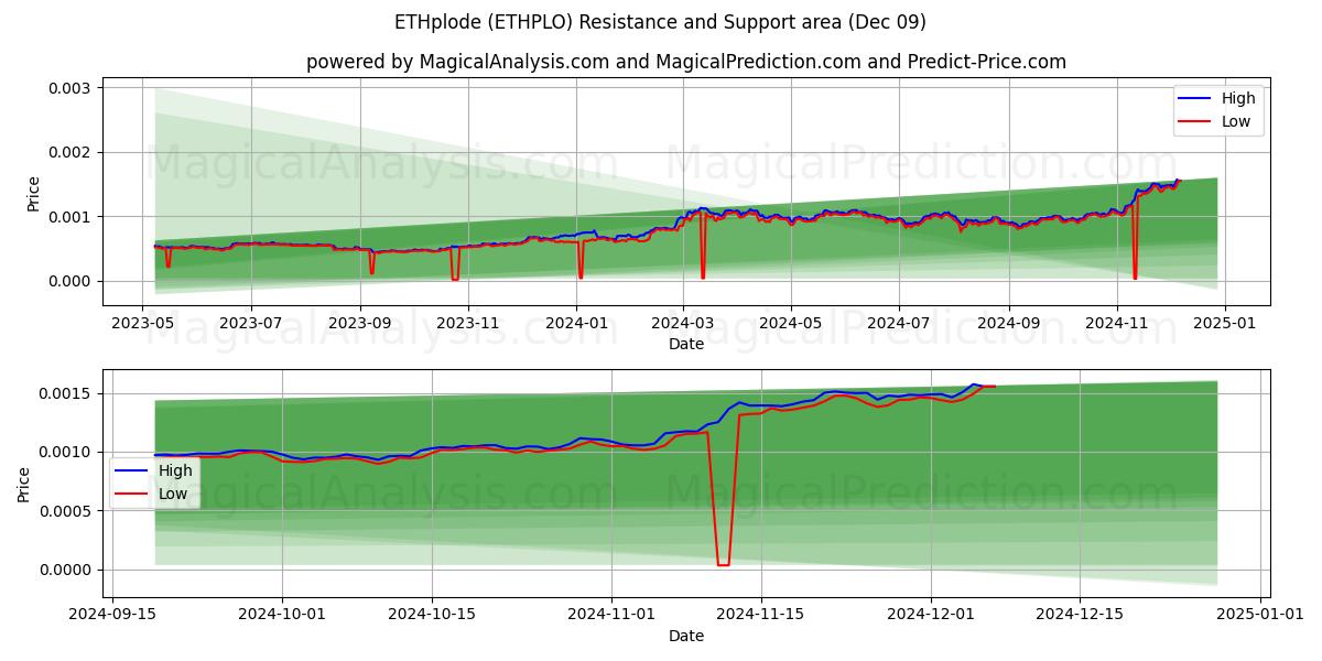 ETHplode (ETHPLO) Support and Resistance area (09 Dec) 