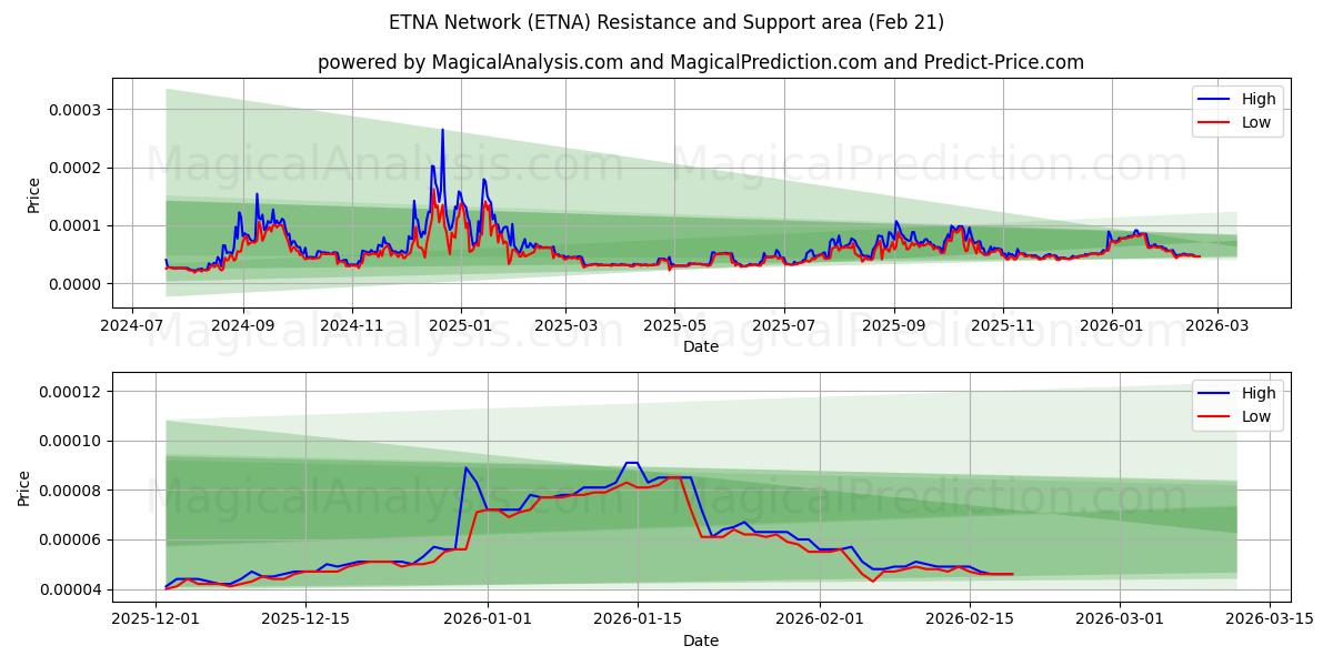  ETNA Network (ETNA) Support and Resistance area (20 Feb) 